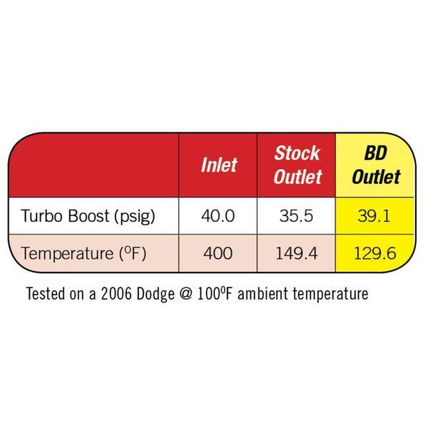 Discontinued 2003 - 2009 Dodge Ram 5.9L & 6.7L Cummins Xtruded Charge Air Intercooler (1042525)